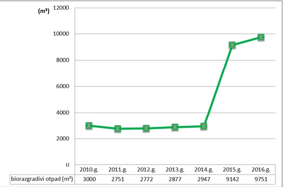 Količine otpada u protekloj godini